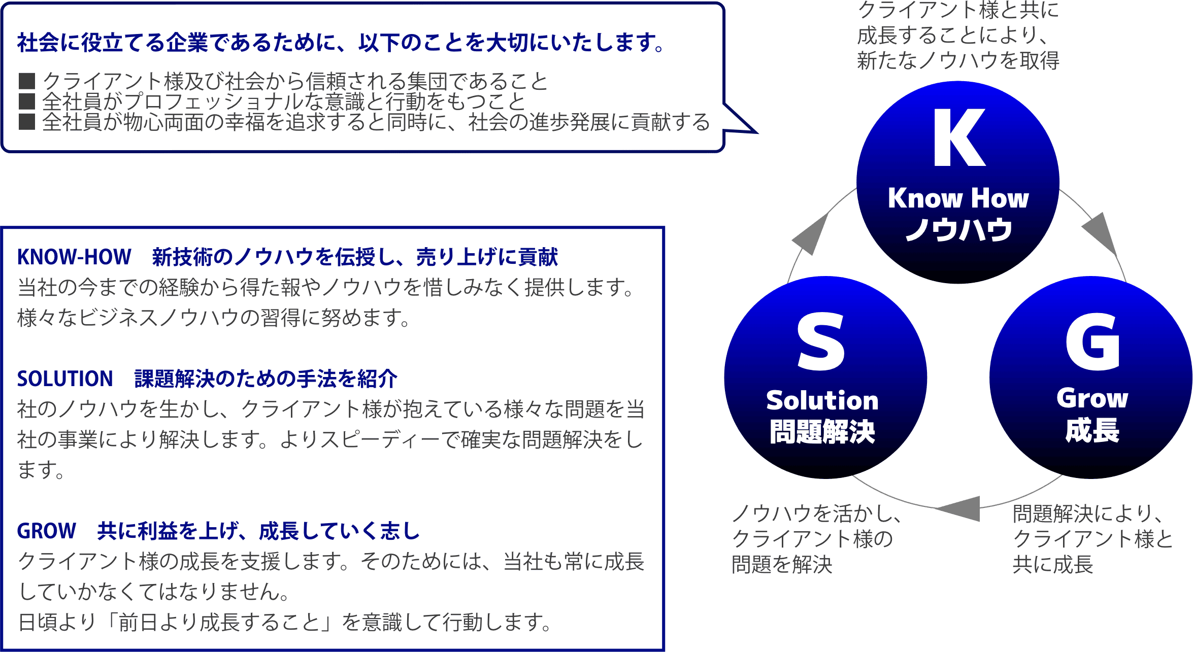 社会に役立てる企業であるために、以下のことを大切にいたします。